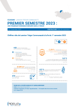Lannion-Trégor Communauté. Premier semestre 2023 : Une dynamique économique mesurée dans le Trégor
