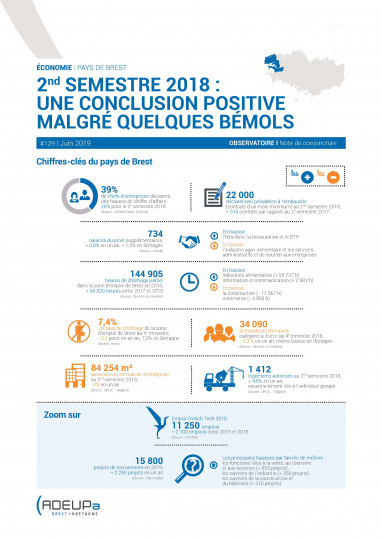 Second semestre 2018 dans le pays de Brest : Une conclusion positive malgré quelques bémols